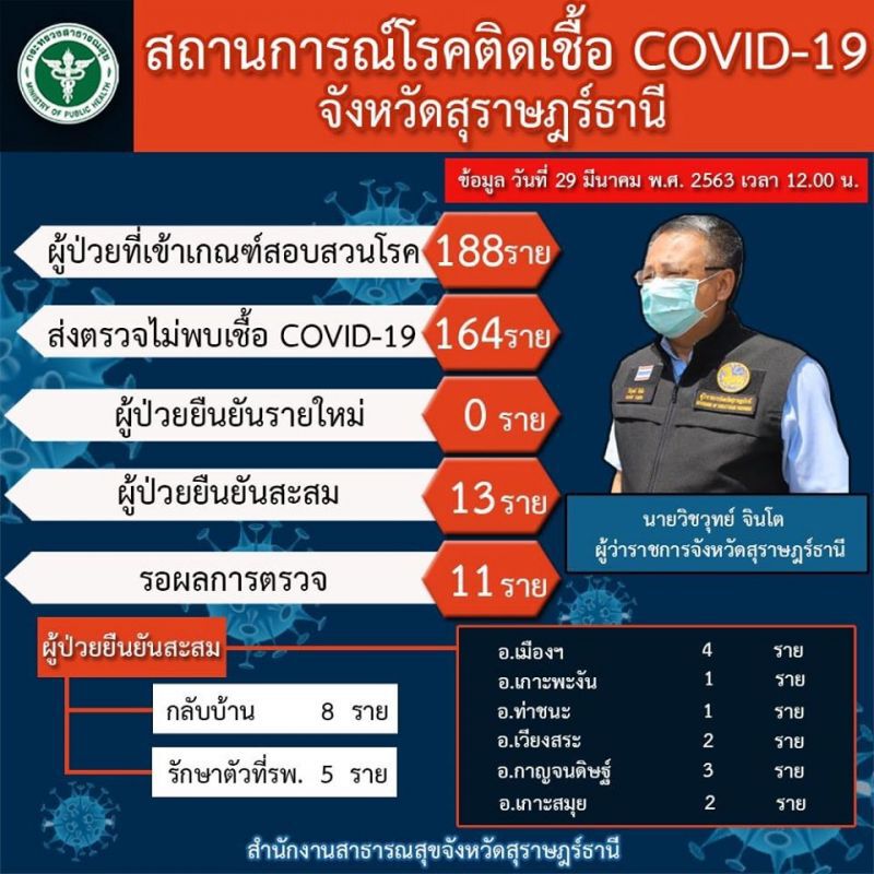 “สุราษฎร์”ไม่พบผู้ป่วยโควิด-19 เพิ่มเป็นวันที่ 5