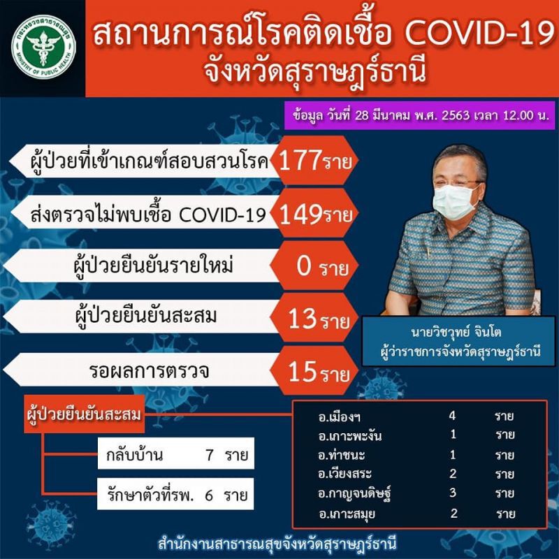 “สุราษฎร์”ไม่พบผู้ป่วยโควิด-19 เพิ่มเป็นวันที่ 5