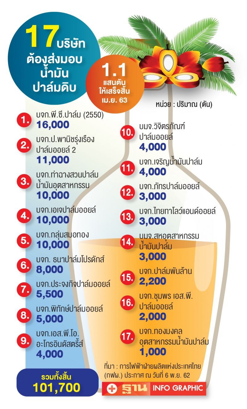จี้ 17 ผู้ค้าซีพีโอ  เร่งส่งปาล์มปั่นไฟ  ป้องราคาปาล์มรูดหนัก