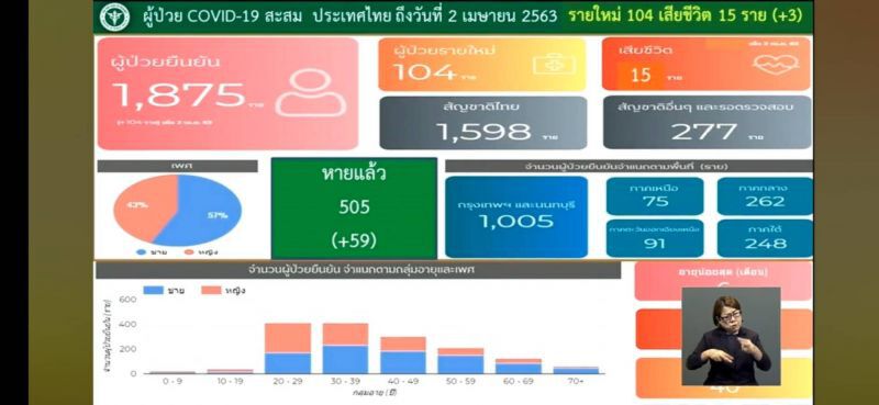 ไทยติดเชื้อรวม 1,875 คน เพิ่ม 104 คน เสียชีวิตเพิ่ม 3 รวม 15 คน