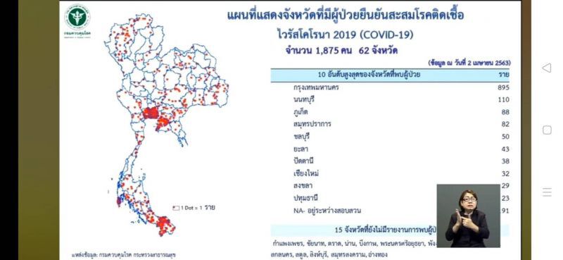 ไทยติดเชื้อรวม 1,875 คน เพิ่ม 104 คน เสียชีวิตเพิ่ม 3 รวม 15 คน
