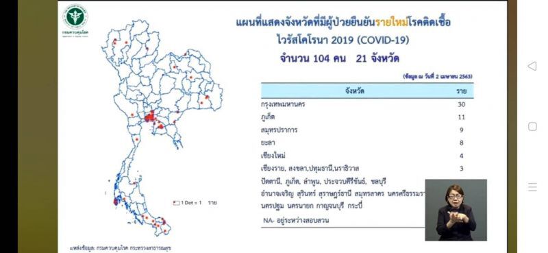 ไทยติดเชื้อรวม 1,875 คน เพิ่ม 104 คน เสียชีวิตเพิ่ม 3 รวม 15 คน
