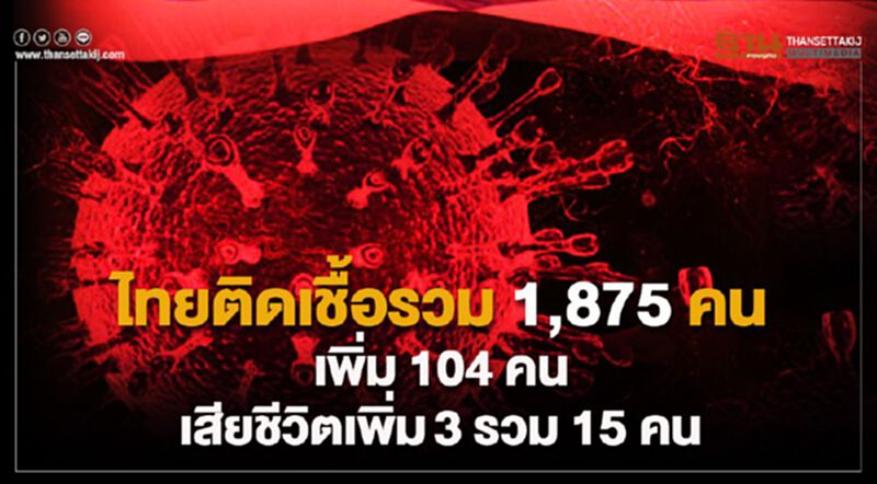 ไทยติดเชื้อรวม 1,875 คน เพิ่ม 104 คน เสียชีวิตเพิ่ม 3 รวม 15 คน ไทยติดเชื้อรวม 1,875 คน เพิ่ม 104 คน เสียชีวิตเพิ่ม 3 รวม 15 คน