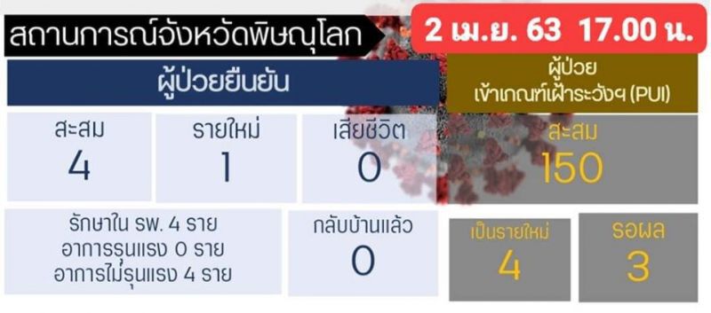 “พิษณุโลก” พบผู้ติดเชื้อรายใหม่ 1 ราย