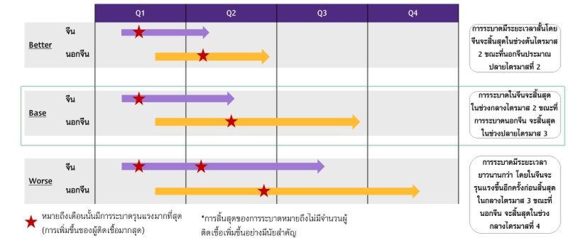 EIC ปรับลดประมาณการ GDP ไทยปี 2020 เป็นหดตัวที่ -5.6% 