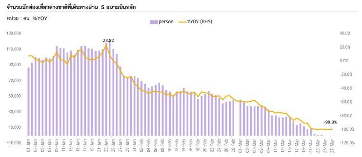 EIC ปรับลดประมาณการ GDP ไทยปี 2020 เป็นหดตัวที่ -5.6% 