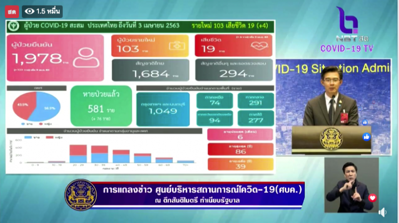 ด่วน! ไทยติดเชื้อโควิดเพิ่ม 103 คน สะสม 1,978  เสียชีวิตเพิ่ม 4 คน