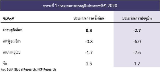 KKP หั่นศก.ไทยลงอีกเป็น "ลบ 6.8%" วิกฤตโควิดขยายวง
