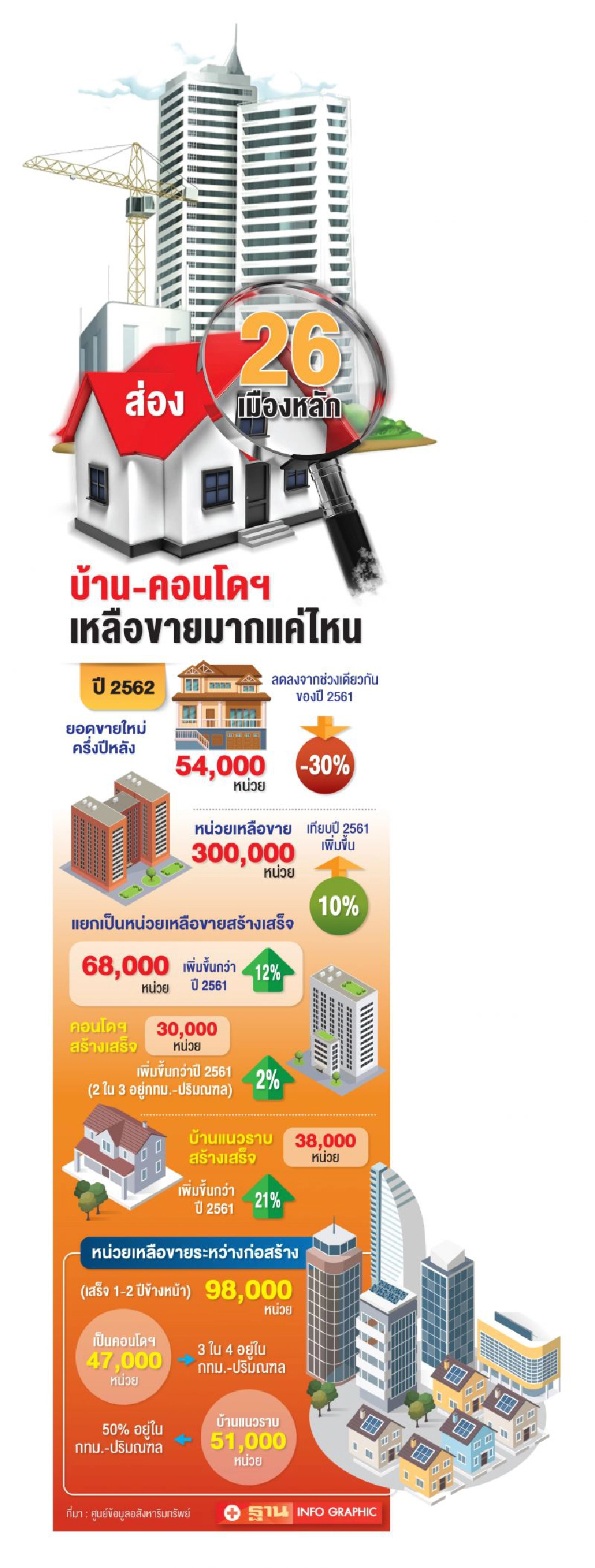 อสังหาฯปรับแผน  ลดเสี่ยง รับมือโควิด-19