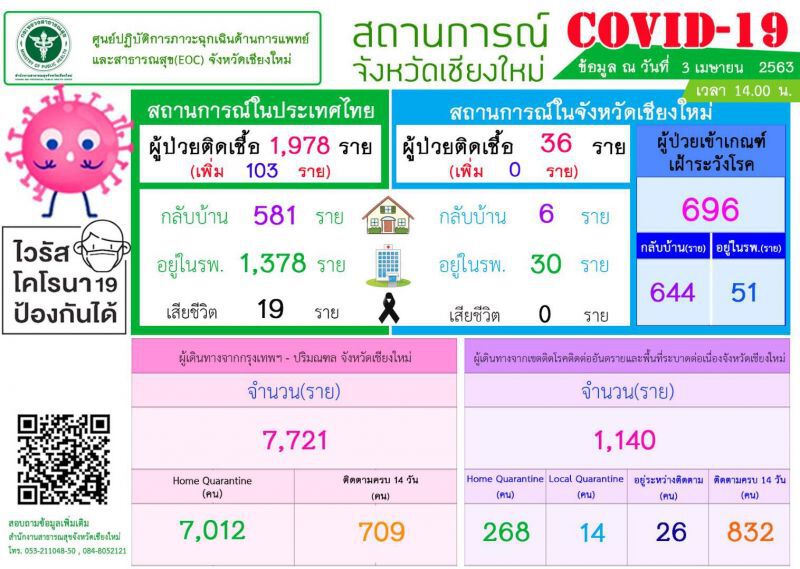 เชียงใหม่ไม่พบติดเชื้อเพิ่ม รักษาหายอีก 1 ราย