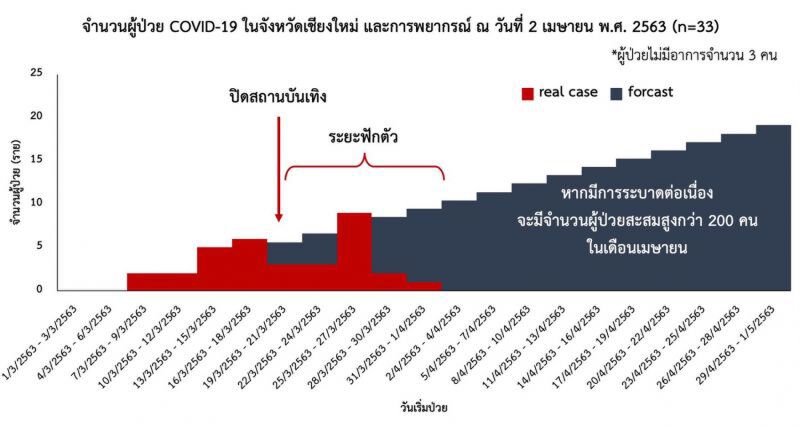 เชียงใหม่ไม่พบติดเชื้อเพิ่ม รักษาหายอีก 1 ราย