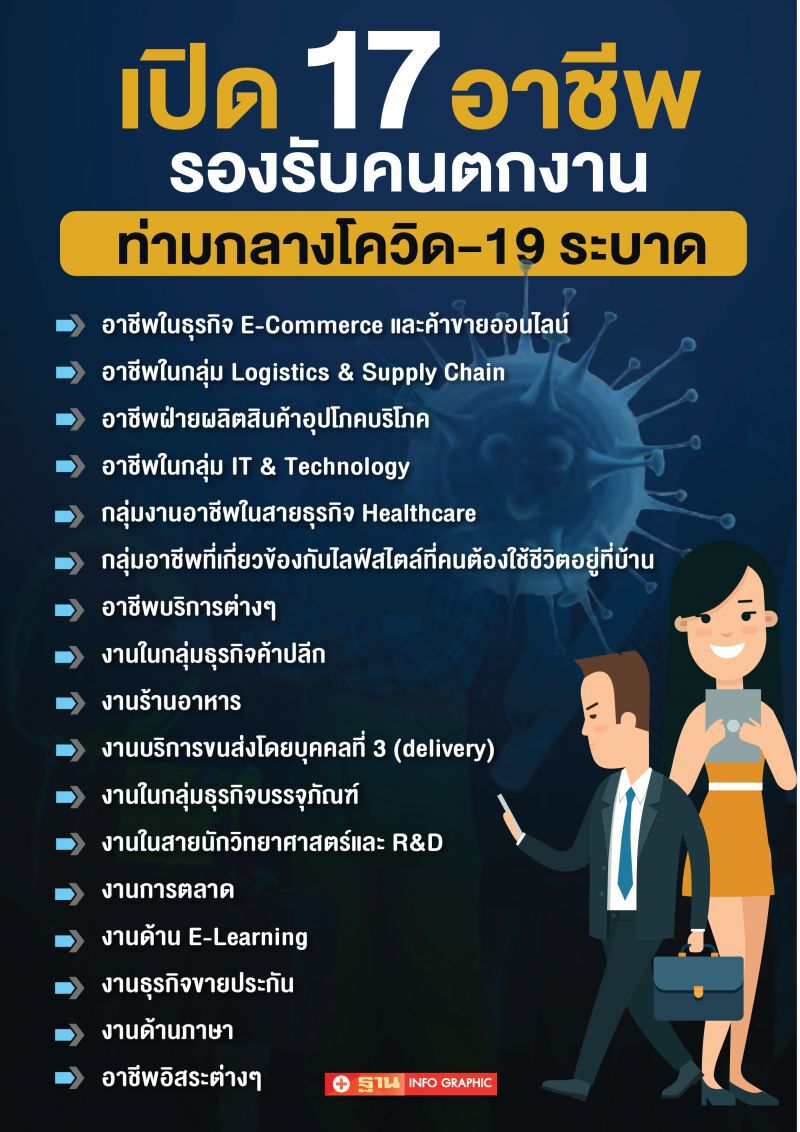 ใครตกงานยกมือขึ้น 17 อาชีพแอ่นรับท่ามกลางโควิด