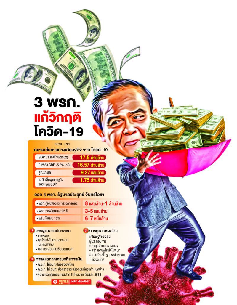 ฉีด 1.75 ล้านล้าน สู้พิษโควิด พยุงเศรษฐกิจเดินต่อ 4 เดือน