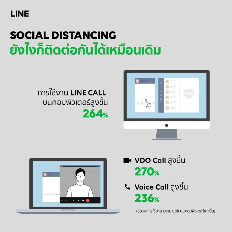 ไลน์ เผยยอดใช้วอยซ์-วิดีโอคอลพุ่งรับ work from home