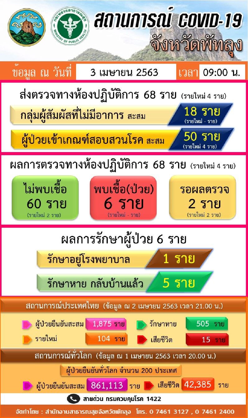 “พัทลุง”ปิดจังหวัด รถผ่านได้แต่ห้ามจอดส่งผู้โดยสาร