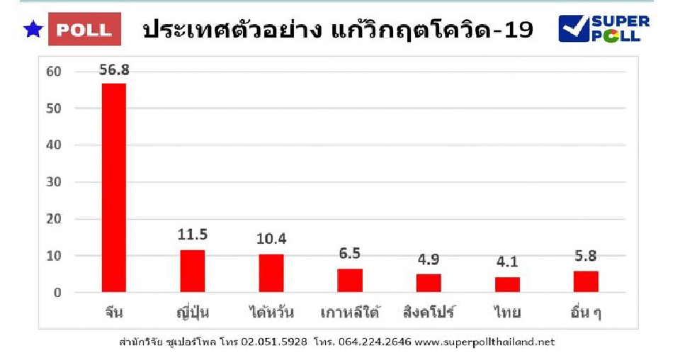 คนไทยเห็นด้วย ชูรัฐสั่งเคอร์ฟิวทั่วประเทศ