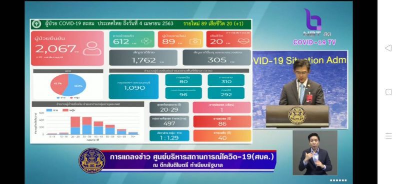 ด่วน ไทยติดเชื้อโควิดเพิ่ม 89 สะสม 2,067 ราย เสียชีวิตเพิ่ม 1 ราย 