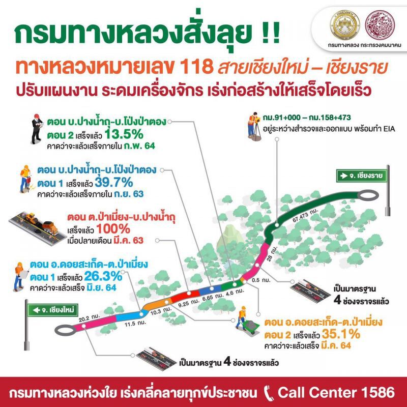 เร่งขยาย4เลน  158 กม.“ เชียงใหม่-เชียงราย”