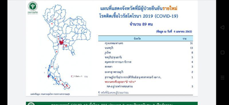 “ลำปาง-อยุธยา” ต้านไม่ไหวติดเชื้อ 1 ราย 