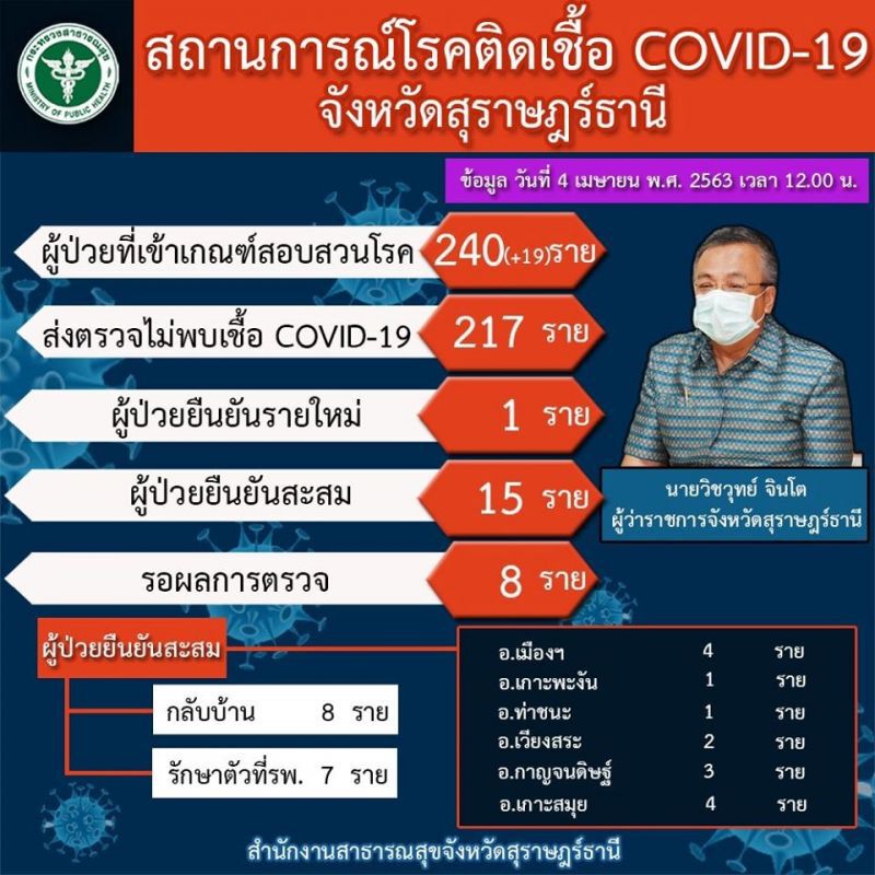 "สุราษฎร์"พบผู้ป่วยโควิด-19 เพิ่ม 1 ราย