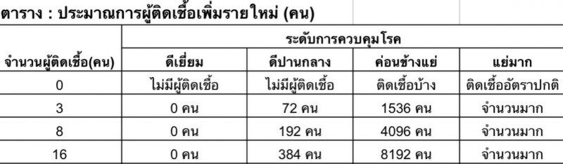 หมอเฉลิมชัย เผยแบบจำลองถ้า 160 คน ไม่ควบคุมโรค เสี่ยงมีผู้ติดเชื้อโควิด-19