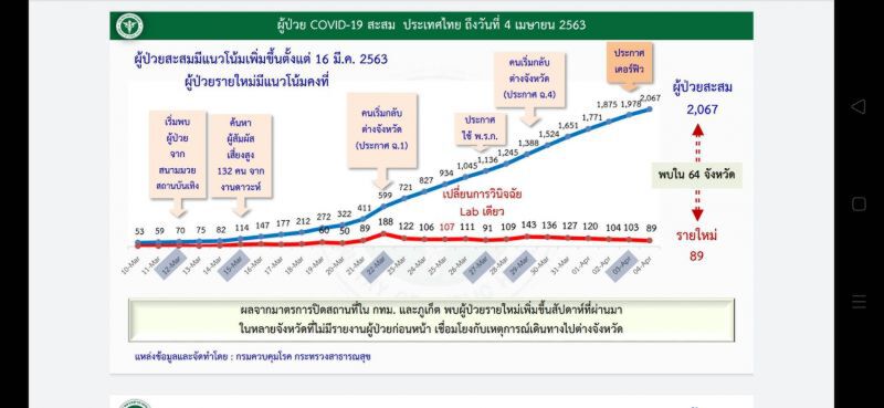 ส่อง “ไวรัสร้าย” กระจายอยู่ใน 64 จังหวัด
