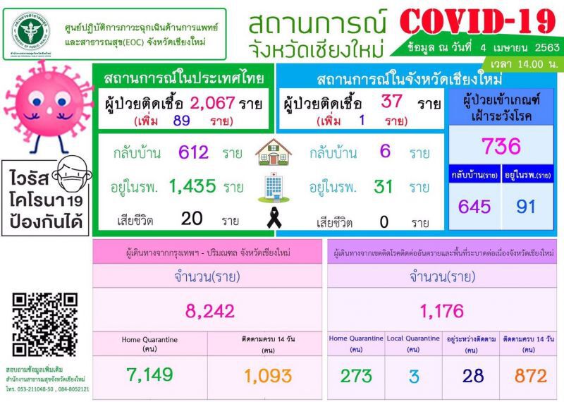 “เชียงใหม่”พบผู้ป่วยเพิ่ม 1 ราย  ตามได้ครบเลี่ยงกักตัวสุวรรณภูมิ