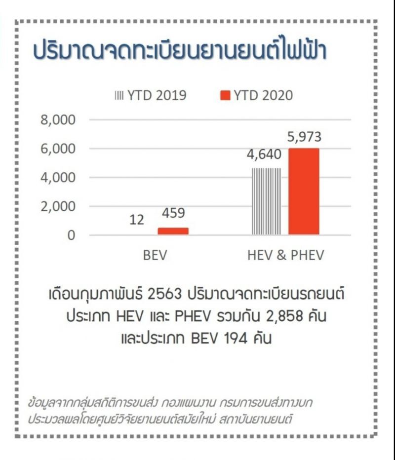 รถยนต์ -มอ'ไซค์ อีวียอดพุ่ง