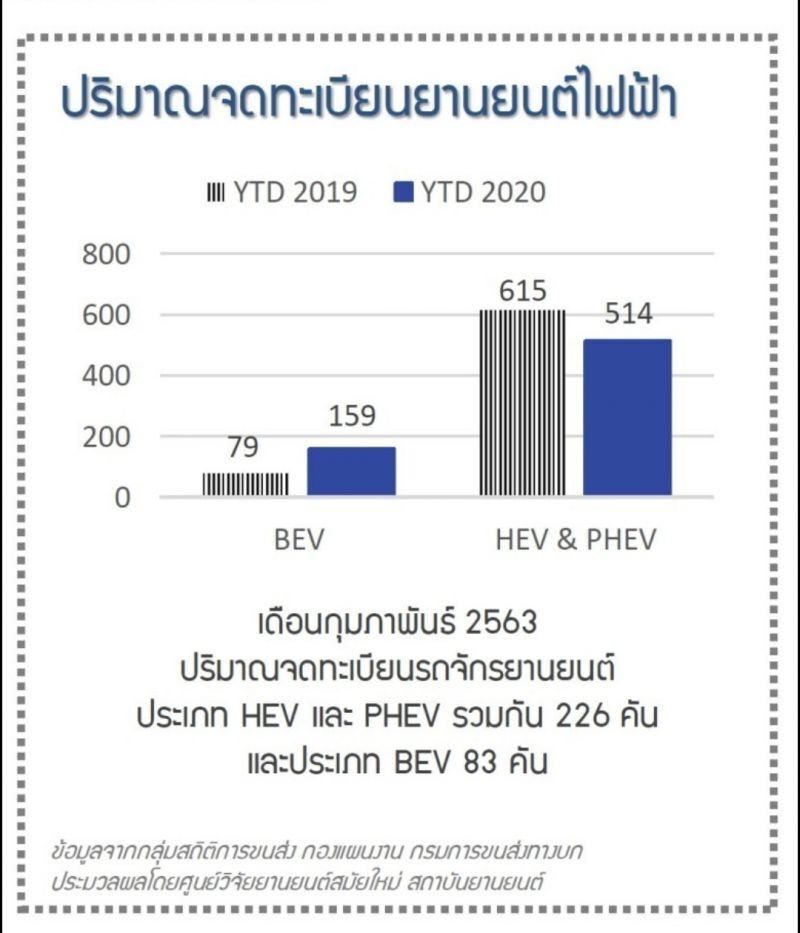 รถยนต์ -มอ'ไซค์ อีวียอดพุ่ง