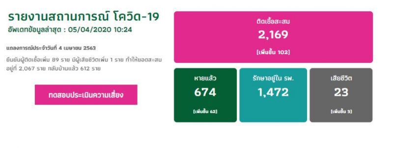 ด่วน!ไทยติดเชื้อโควิดเพิ่ม 102 คนสะสม 2,169 เสียชีวิตเพิ่ม 3 ราย