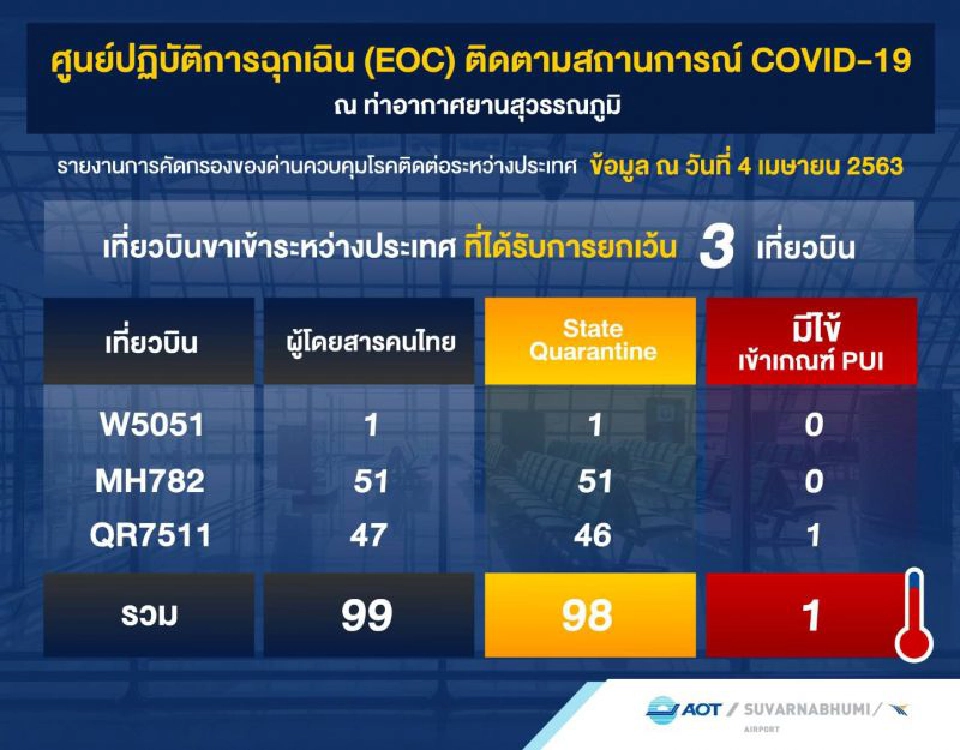     สุวรรณภูมิแจง3ไฟลต์เข้าไทย ส่งกักตัวได้ทุกคน
