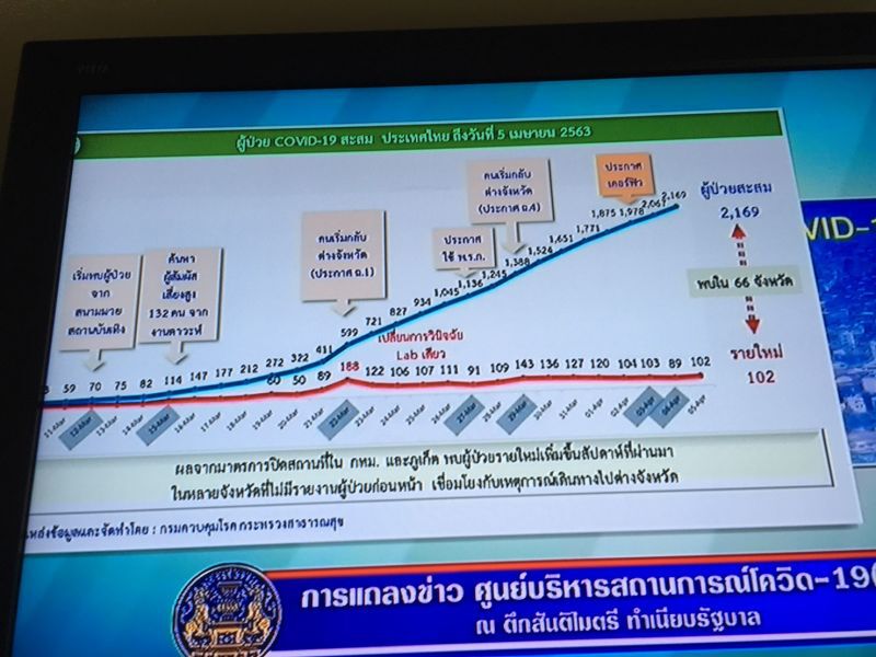 “กักตัวคนไทยกลับบ้าน”พร้อมรับวันละ200คน