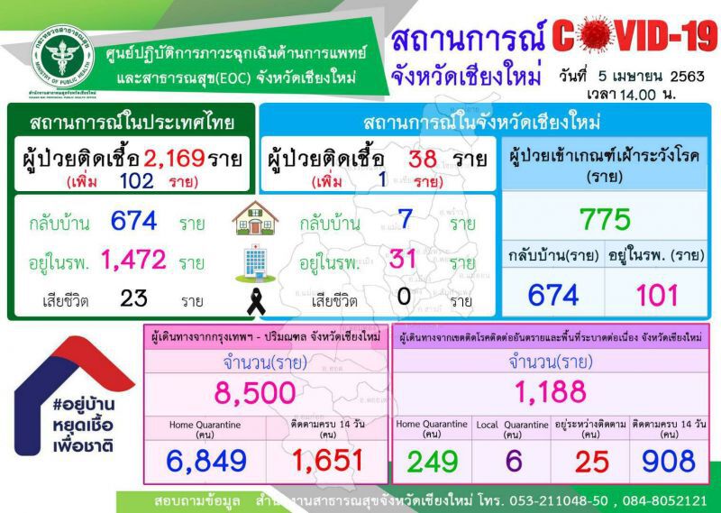 เชียงใหม่ ติดเชื้อโควิดเพิ่ม 1 ราย