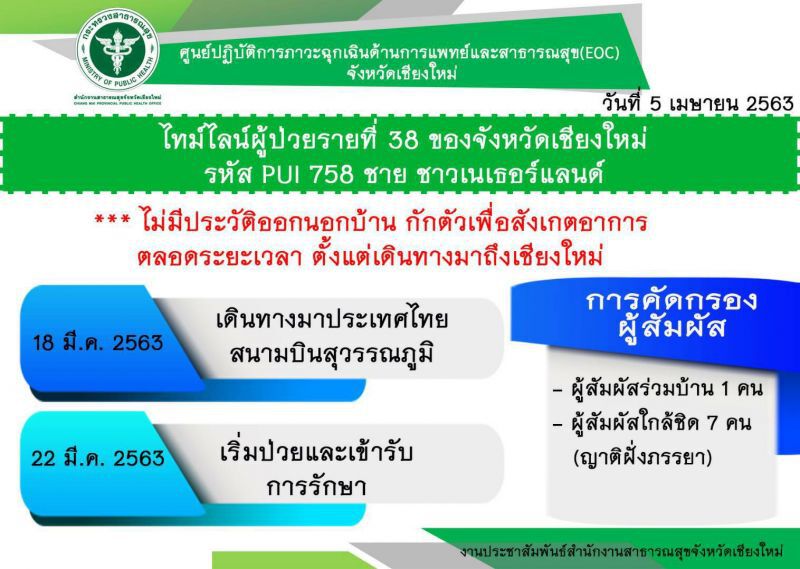 เชียงใหม่ ติดเชื้อโควิดเพิ่ม 1 ราย