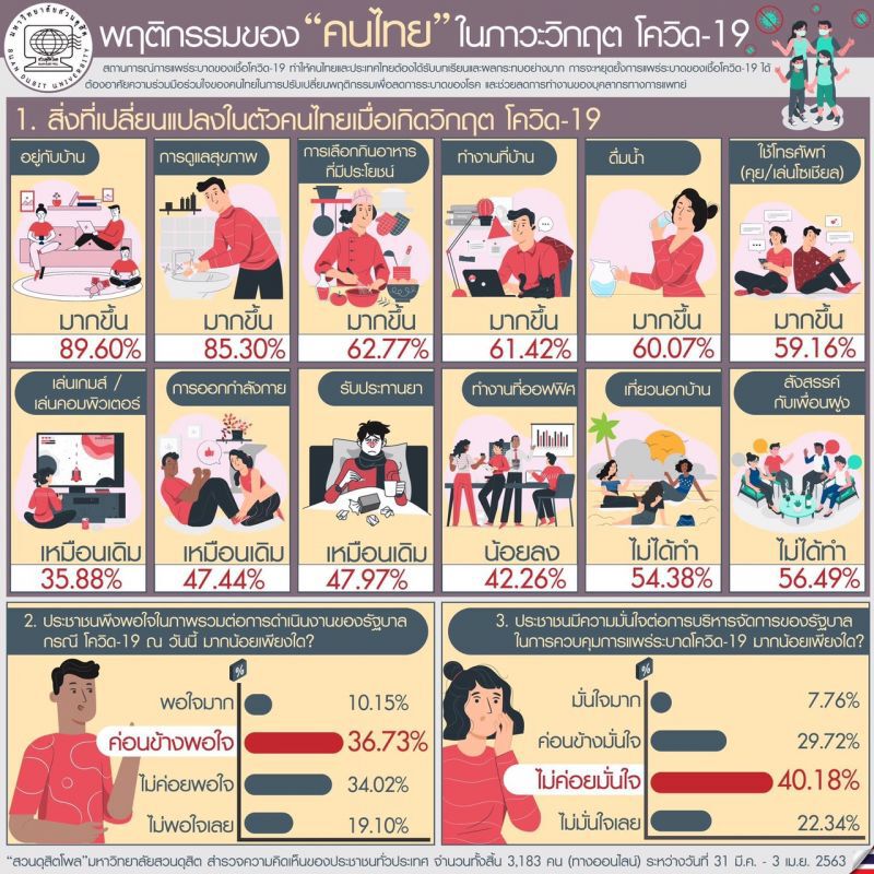 พิษโควิดคนไทย 89.6% อยู่บ้าน
