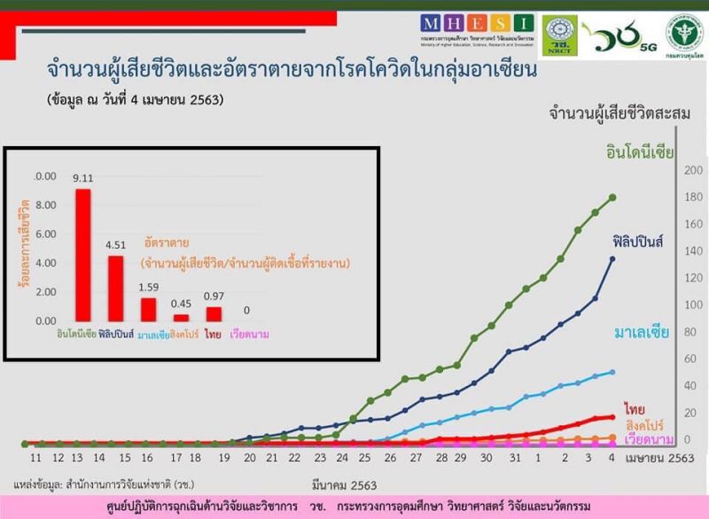 หมอ“มนูญ” ชี้คนไทยเสียชีวิตเพิ่มจากโควิด