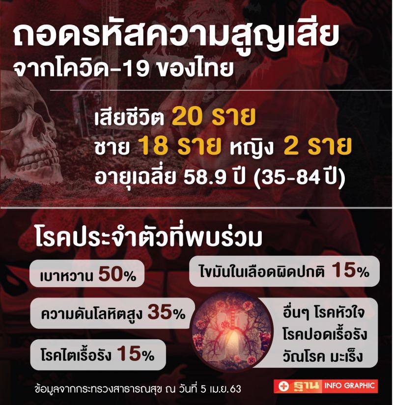 ถอดรหัสความสูญเสีย "สูงวัย" คือกลุ่มเสี่ยง