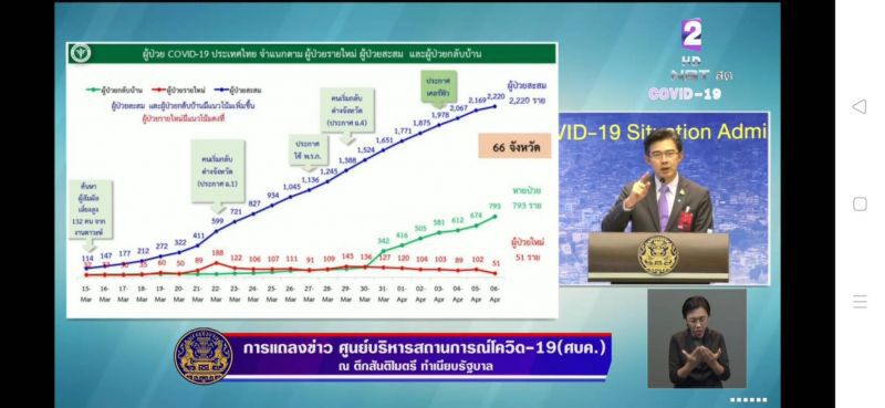 ด่วน ติดเชื้อเพิ่ม 51 ราย รวม 2,220 ราย เสียชีวิตเพิ่ม 3 ราย รวม 26 ราย