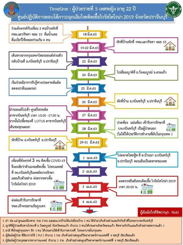 ปราจีนฯพบป่วยรายที่5สาวทำงานผับกทม.