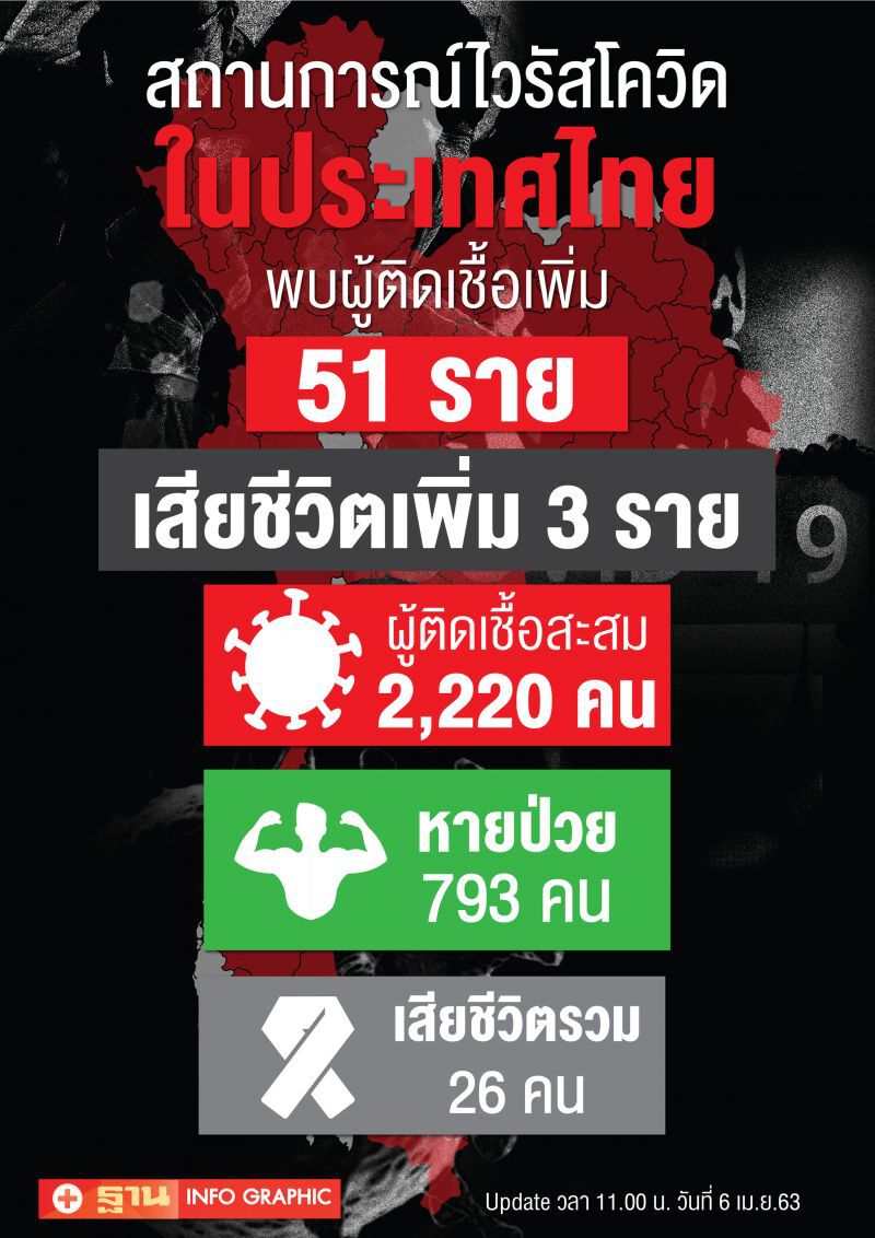 11 จังหวัดยังแกร่ง ไร้คนติดเชื้อโควิด 