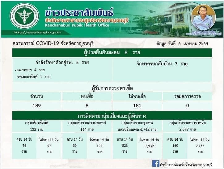 กาญจนบุรี รักษาผู้ติดเชื้อโควิดหายแล้ว 3 ราย