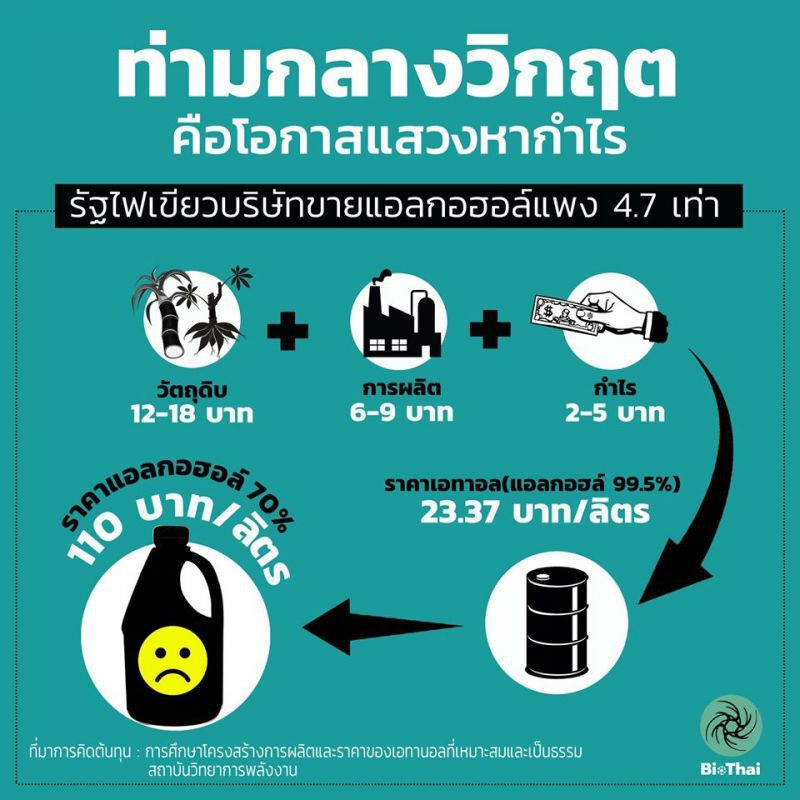 ไบโอไทยจี้รัฐเปิดช่องรายเล็กผลิตแอลกอฮอล์แข่งปิดช่องค้ากำไรเกินควร