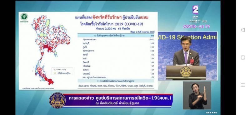 ไทยอันดับ 39 ของโลก 66 จ.ติดโควิด รวม2,220ราย