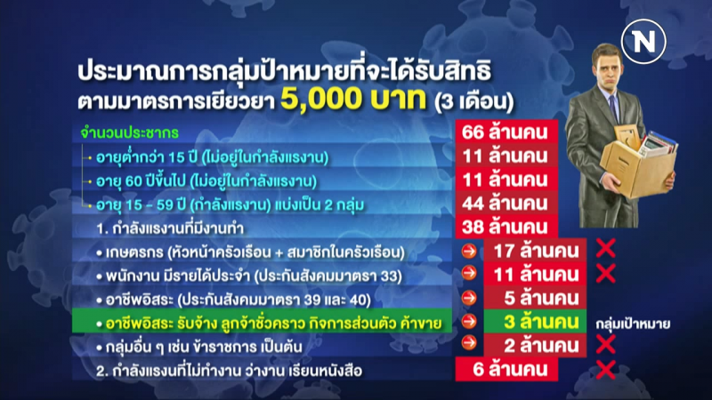 กลุ่มไหนได้ กลุ่มไหนไม่ได้ 5 พัน 06/04/63 – NEWSROOM ห้องข่าวเศรษฐกิจ 
