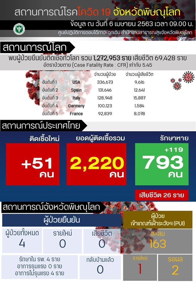 ส.ส.พิษณุโลก โชว์ผลตรวจไม่ติดเชื้อโควิด-19 