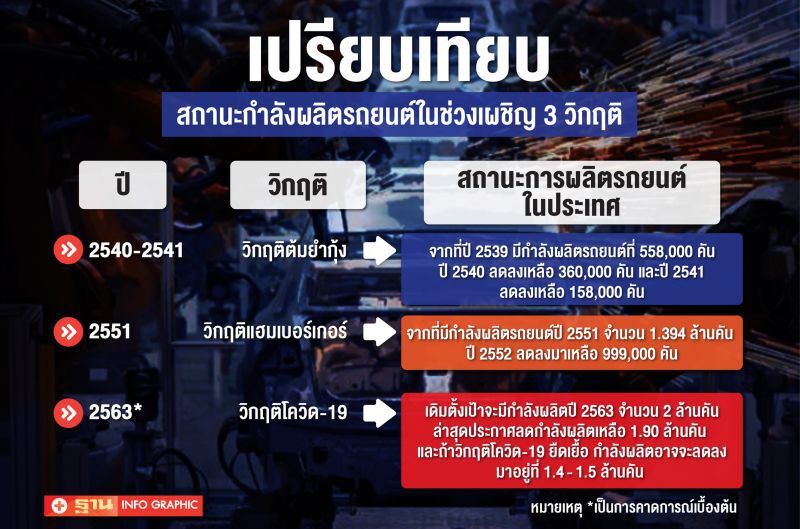 เทียบ 3 วิกฤติ  โควิดหนักสุด ทุบอุตฯยานยนต์ร่วงกราวรูด