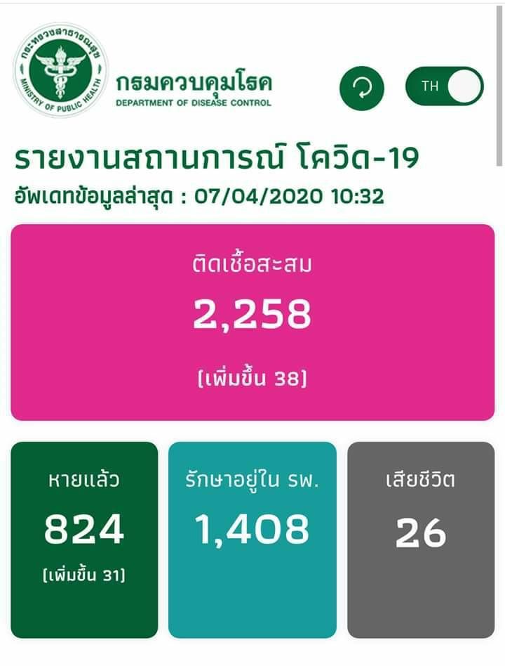 ด่วน! กรมควบคุมโรค เผยไทยติดเชื้อโควิดเพิ่ม 38 คน สะสม 2,258 