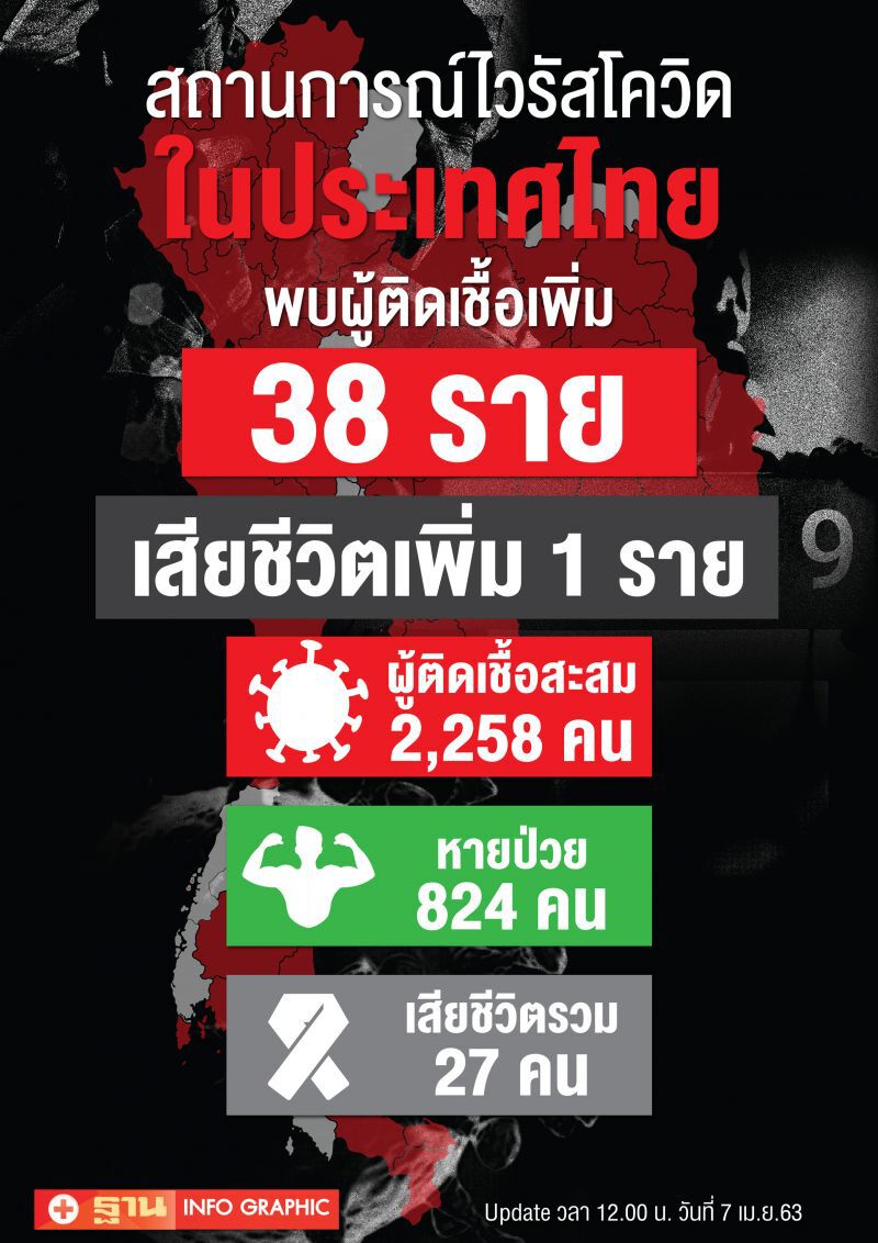 ศบค.แถลง ติดเชื้อเพิ่ม 38ราย สะสม 2,258 ราย เสียชีวิตเพิ่ม 1 ราย รวม 27 ราย