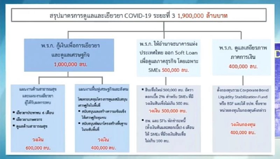 ด่วน!ครม.อนุมัติมาตรการกู้เศรษฐกิจ1.9 ล้านล้าน