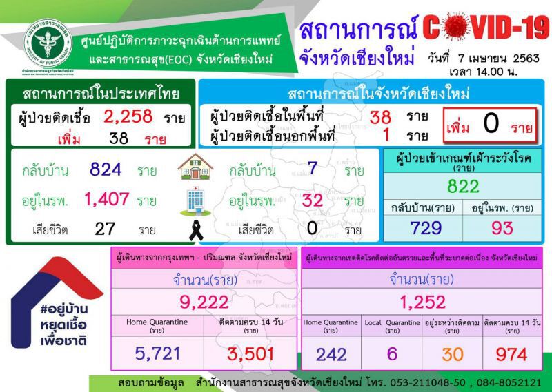 "เชียงใหม่"ไม่พบผู้ป่วยเพิ่ม สะสม 39 ราย